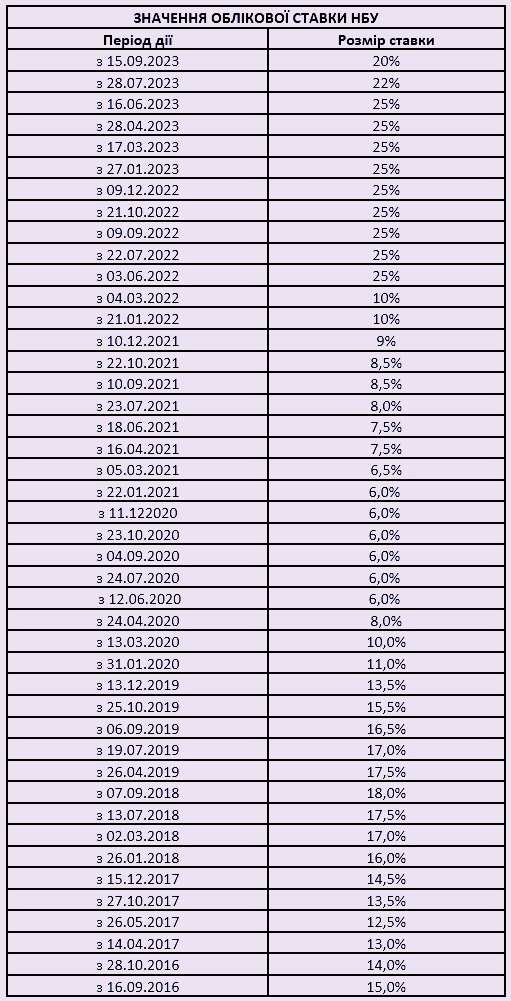 Облікова ставка НБУ